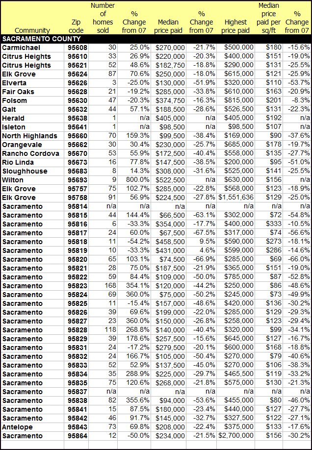 Sales Data & Statistics by Zip Code for Greater Sacramento