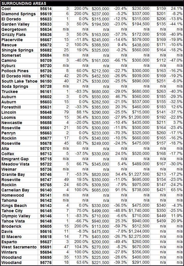 Sales Data & Statistics by Zip Code for Greater Sacramento
