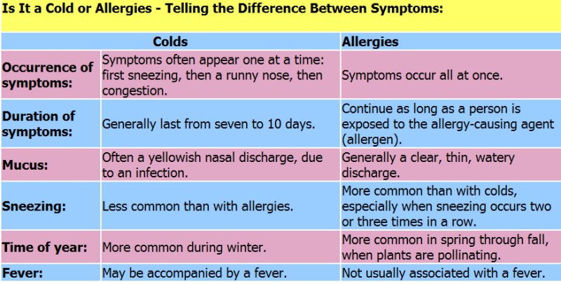 Cold Vs Allergy Symptoms Chart